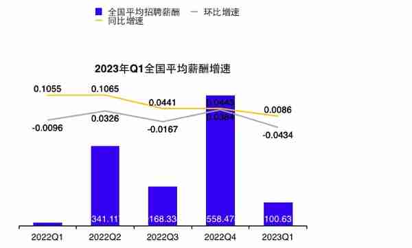 一季度全国平均招聘薪酬同比微涨，集成电路行业增速最高