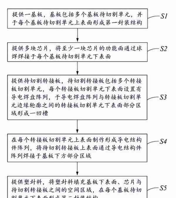 长电科技改善SIP封装方法