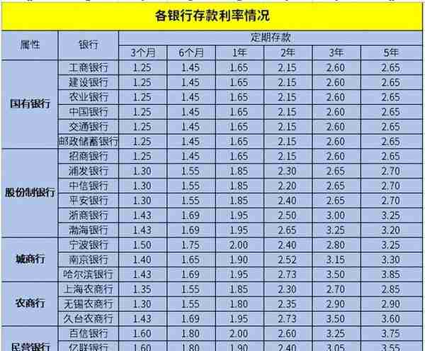 各银行存款利率情况公布，部分银行相差大，要怎么存才能更保值？