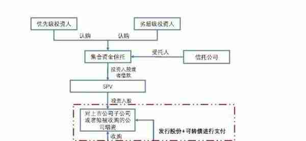 集合信托投资定向可转债可行性及交易结构设计