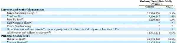 携程股权曝光：梁建章持股增至4.4%孙洁持股1.6% 百度是大股东