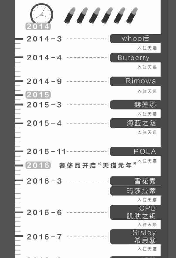 欧莱雅集团竞购3CE母公司；天猫已成奢侈品第一平台 | 更多要闻