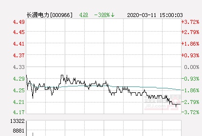 快讯：长源电力涨停 报于4.53元