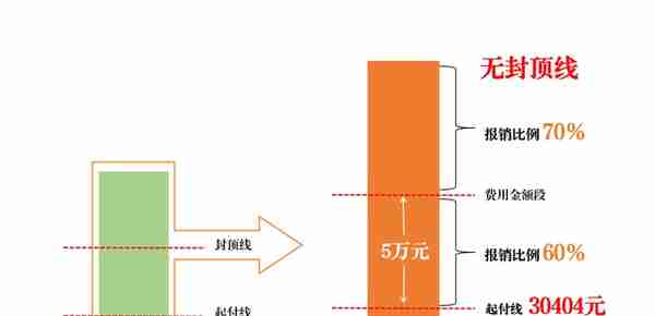 北京职工医保门诊报销不再设封顶线！待遇一览表来了