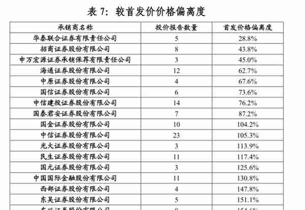 说好的专业呢？主承销商IPO投价报告估值整体偏高，这10家偏离度更是超100%