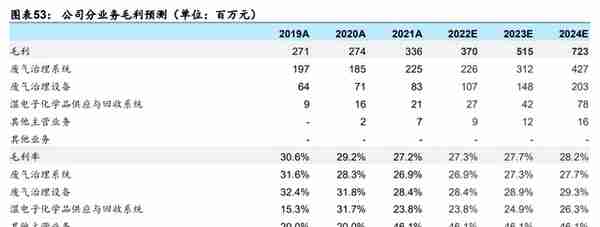 废气治理龙头，盛剑环境：“系统+设备”双轮驱动 ，湿电子出奇兵