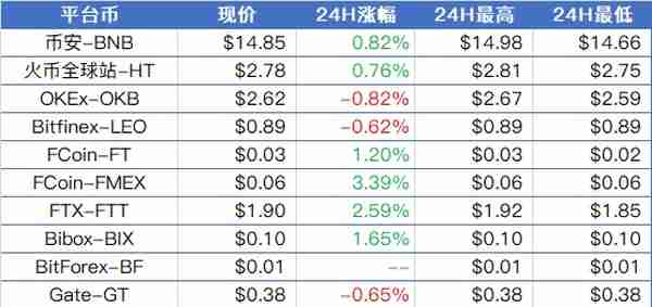 大盘徘徊于MA360年线，关注量能企稳趋势；以太坊2.0延期，核心问题拖慢开发速度