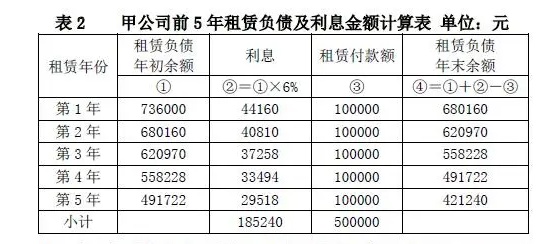 新准则下租赁的税会差异解析