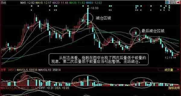 股市唯一不骗人指标——成交量教你识破虚实！不可能不赚钱！