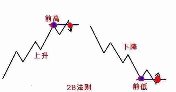 123和2B交易法则