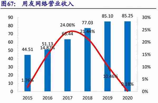 用友网络专题研究：YonBIP前瞻-云智原生，产业互联