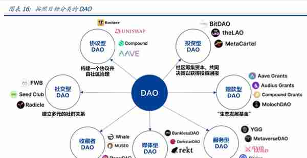 元宇宙行业专题报告：DAO，元宇宙世界的基石