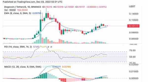 狗狗币价格分析：DOGE 在每周上涨 12% 后继续上涨