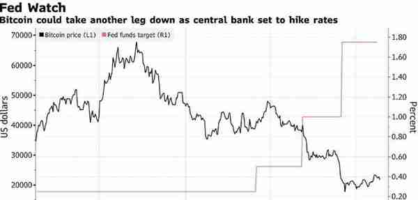 美联储加息恐慌压顶 比特币重回2.2万美元下方