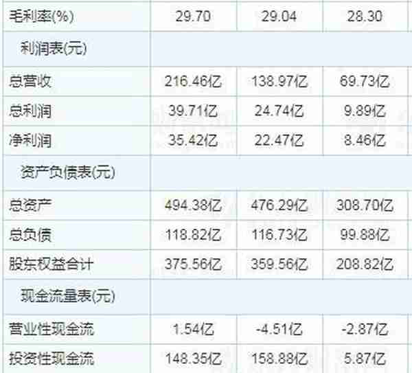 云南白药2018年报分析