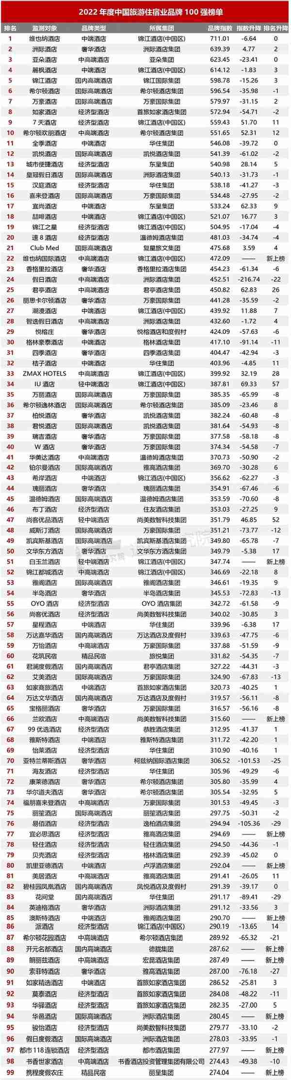 2022年中国旅游住宿业品牌100强榜单