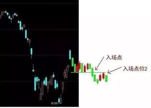 期货交易攻略：K线的止盈、止损点一文说透