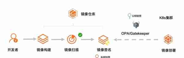 谈谈我对云原生与软件供应链安全的思考