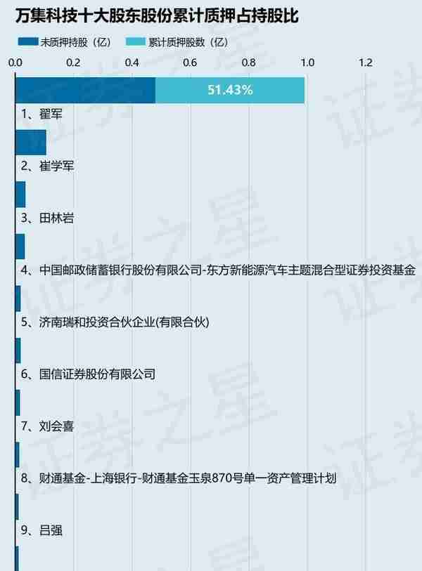 万集科技（300552）股东翟军质押2550万股，占总股本11.96%