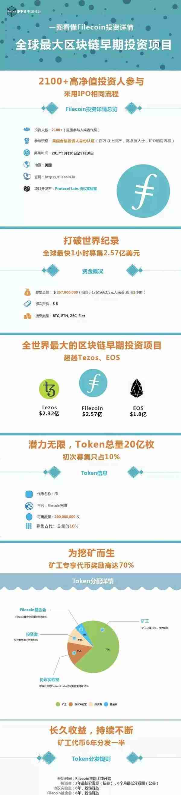 IPFS风吹了好久，掘金Filecoin是否能获得第一波红利？