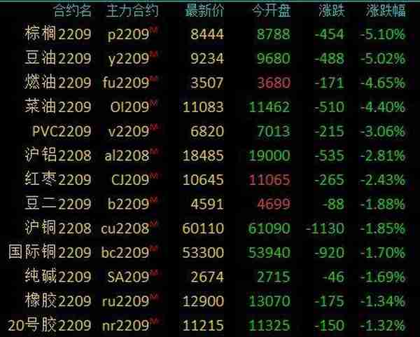 商品期货收盘涨跌不一，棕榈油、豆油跌超5%，燃料油、菜籽油跌超4%