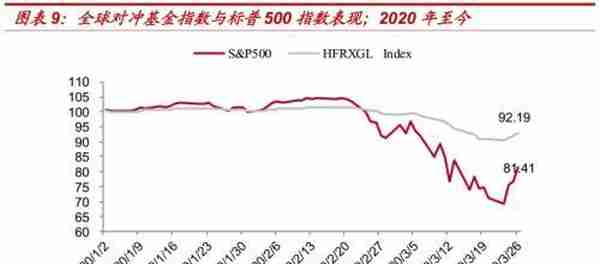 中泰金融：疫情之下 美国对冲基金的“杠杆”风险有多大？