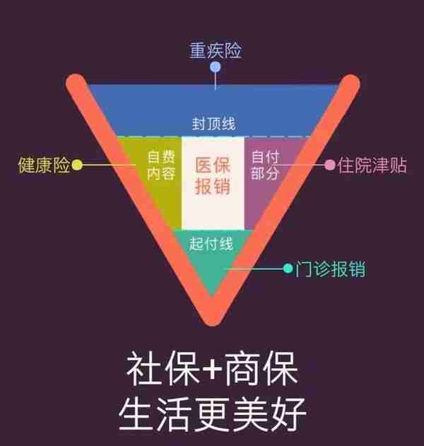 社保与商保都如何报销？看了这3张图你就懂了