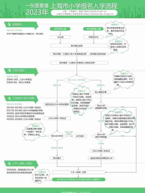 今天起，幼升小信息登记和小升初信息核对开始办理