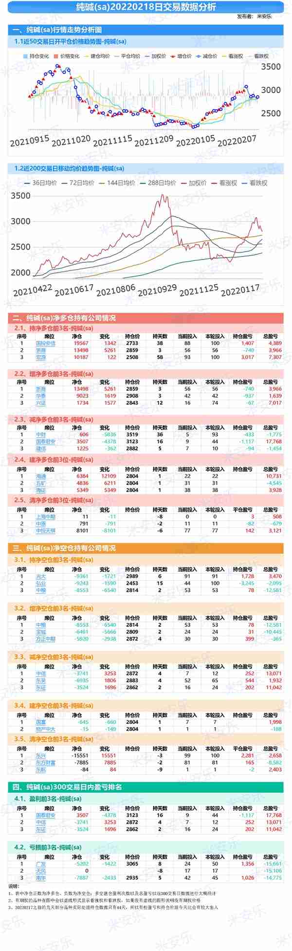 「20220218」「周五」玻璃等工业品期货品种交易分析统计报告