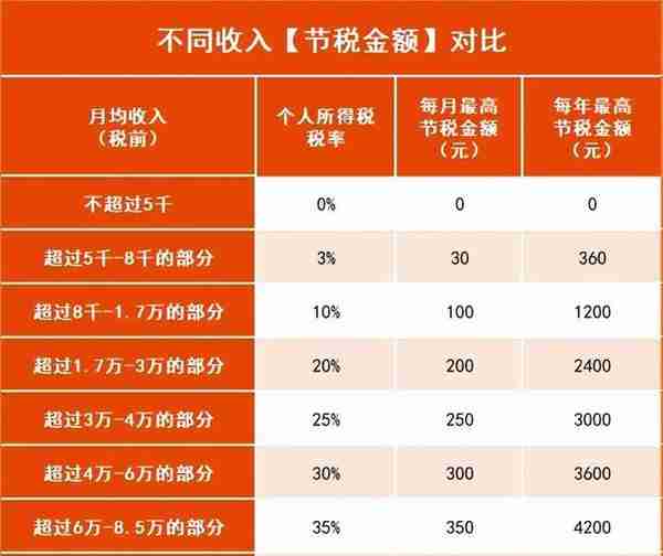 月薪5千，到底要不要买个人养老金？个人养老金如何减税？