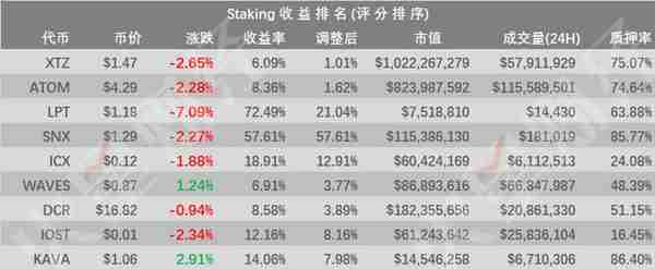 ICX、IOST、KAVA Staking收益排名靠前；分析称减半未推动价格上涨或使矿工及矿机商面临困境