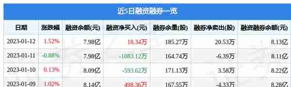 东兴证券（601198）1月12日主力资金净买入112.58万元