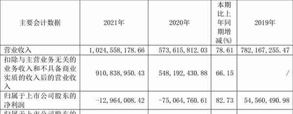 有方科技：2021年亏损1296.40万元