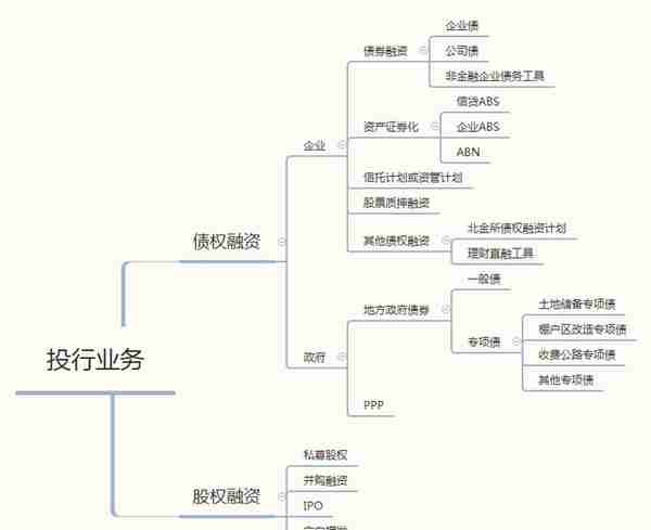 哇哦，开始学习“高大上”的投行业务咯