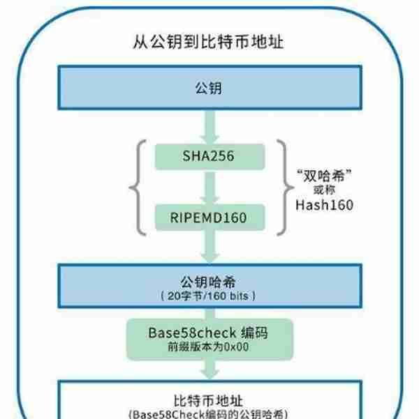 “区块链钱包”的技术颠覆在哪里？