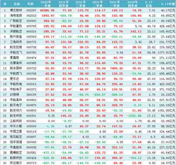 航天航空板块个股，近一年各项财报数据汇总分析，最精最全