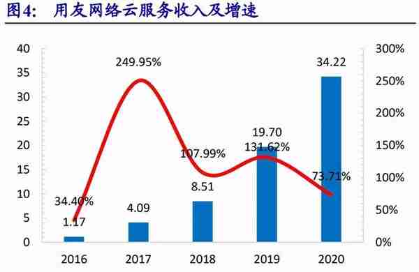 用友网络专题研究：YonBIP前瞻-云智原生，产业互联