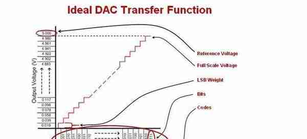 一文看懂理想数模转换器 (DAC) 的重要属性