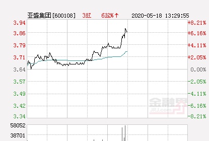 亚盛集团大幅拉升6.87% 股价创近2个月新高