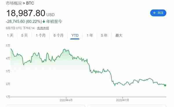 暴跌70%，比特币怎么了？