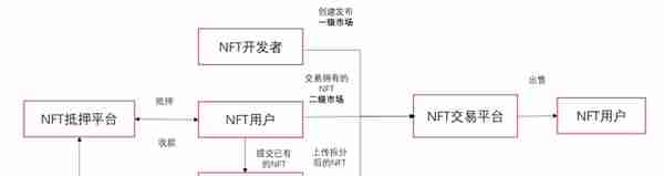 NFT系统简介