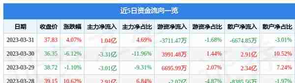 易华录（300212）3月31日主力资金净买入1.04亿元