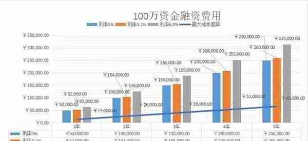 详解融资融券，融资最低利率是多少?