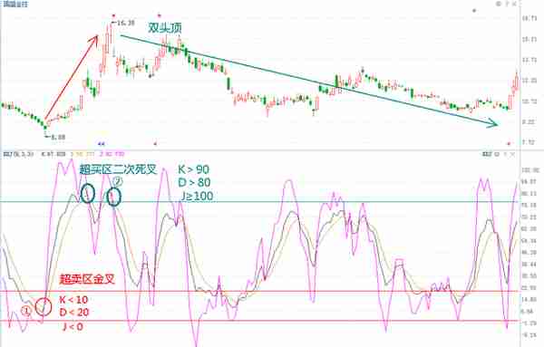 KDJ不愧为短线指标之王，但真正有用的只有3点，其他都是乱来！
