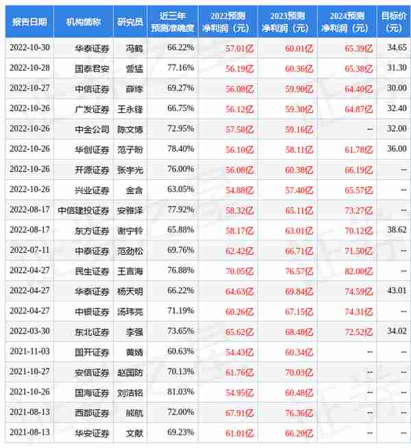 东方证券：给予双汇发展买入评级，目标价位32.2元