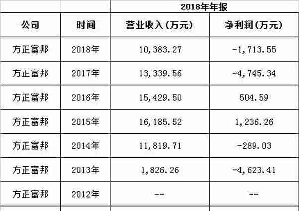 洞察|方正富邦基金深陷净利润亏损泥潭 遭监管处罚后一蹶不振