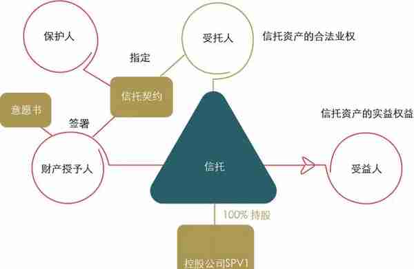 信托如何解决家族(企业)传承和发展的难题，关于信托的结构和种类