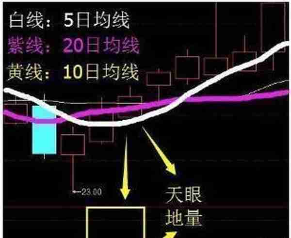 只要学会“天眼地量”原理，一招掌握，无人能破，不想炒股一直穷，这是最快改变的一招