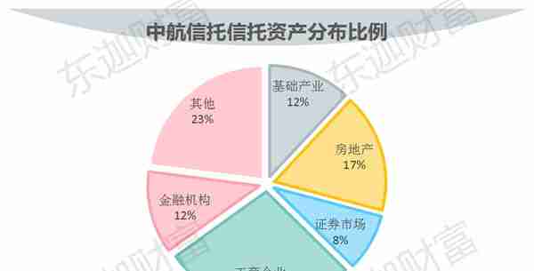 信托公司剖析：中航信托