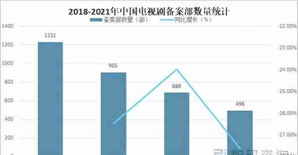 2021年中国电视剧发行规模及投融资情况分析「图」